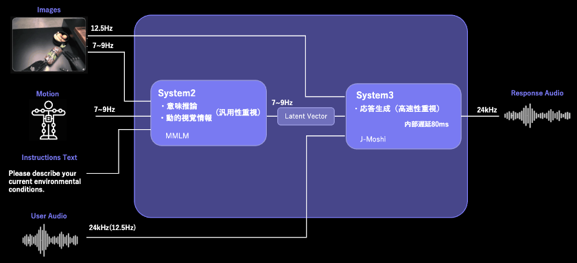 デュアルシステム構想図