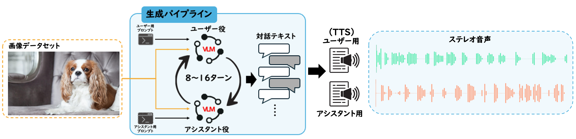 データセット構築パイプライン